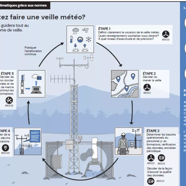 line drawing of steps to monitor weather in French