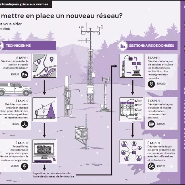 line drawing of steps to implement new weather stations in French