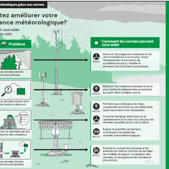 line drawing of steps to improve weather monitoring in French