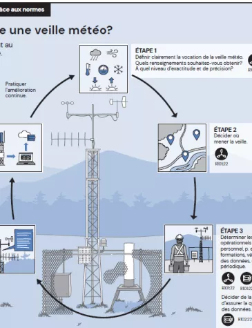 line drawing of steps to monitor weather in French