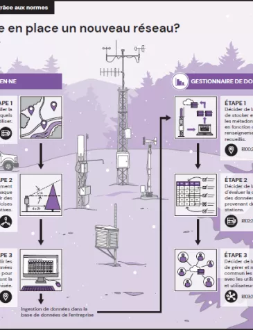 line drawing of steps to implement new weather stations in French