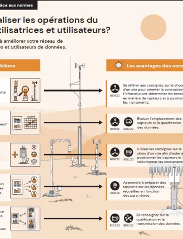 line drawing of steps to streamline weather network operations in French