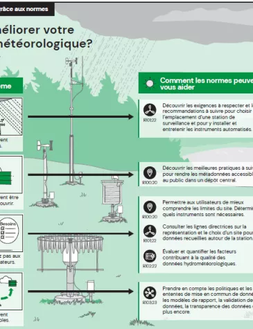 line drawing of steps to improve weather monitoring in French