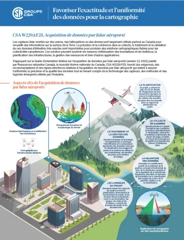 (Infographie) CSA W229.1:F25, Acquisition de données par lidar aéroporté