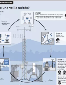 line drawing of steps to monitor weather in French