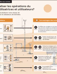 line drawing of steps to streamline weather network operations in French