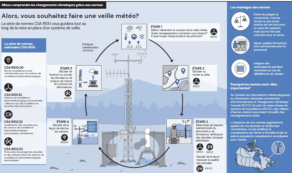 line drawing of steps to monitor weather in French