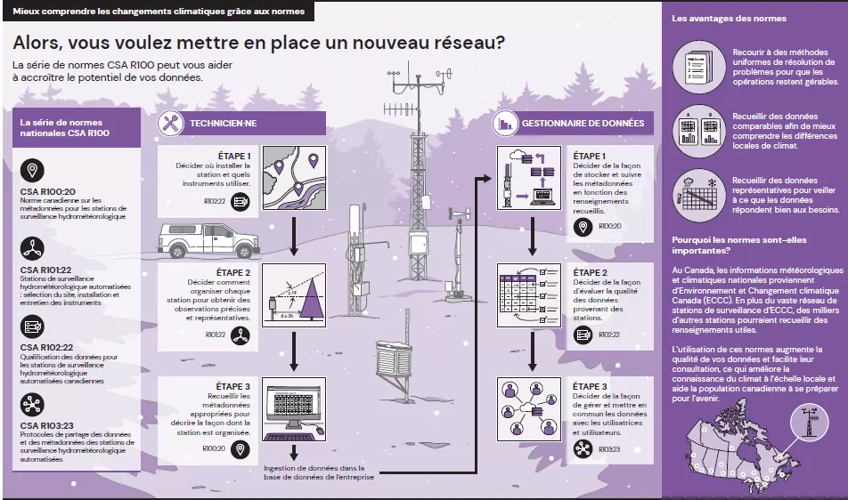 line drawing of steps to implement new weather stations in French