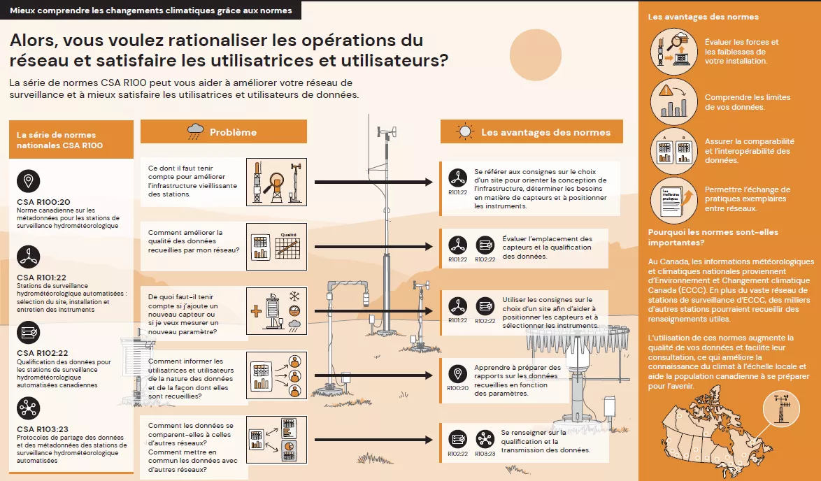 line drawing of steps to streamline weather network operations in French