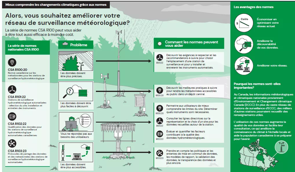 line drawing of steps to improve weather monitoring in French