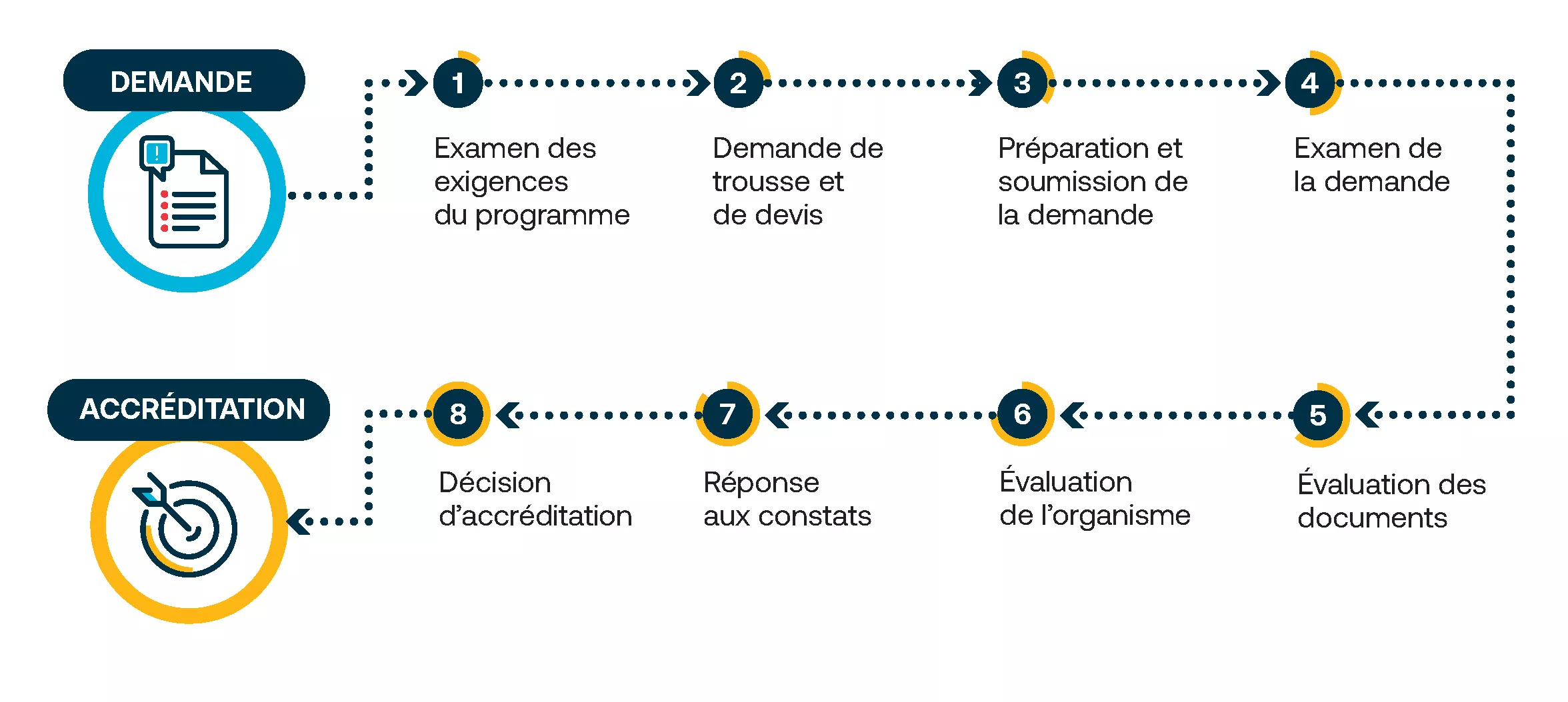 les étapes de l'accréditation les étapes de l'accréditation